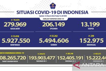 Kasus harian positif COVID-19 bertambah 13.018 orang, Jawa Barat terbanyak