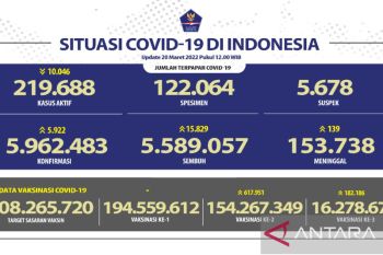 Kasus harian positif COVID-19 bertambah 5.922 orang, Jakarta terbanyak