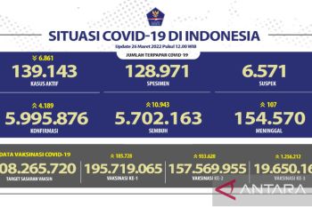 Kasus aktif COVID-19 nasional bertambah 4.189
