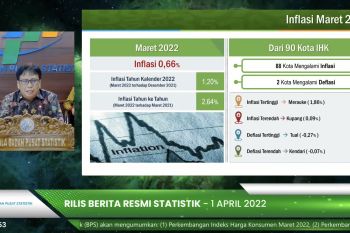 Maret, BPS catat inflasi 0,66 persen