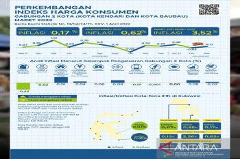 Sultra alami inflasi 0,17 gabungan dua kota pada Maret 2022