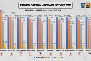 Pemkab Lombok Tengah tetap menggelar vaksinasi COVID-19 saat Ramadhan