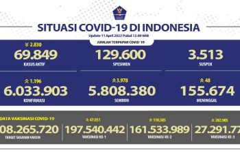 27,29 juta jiwa penduduk Indonesia telah mendapat vaksin dosis ketiga