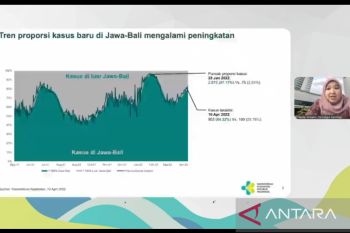 Kemenkes: Waspadai kenaikan kasus di lima provinsi Jawa-Bali