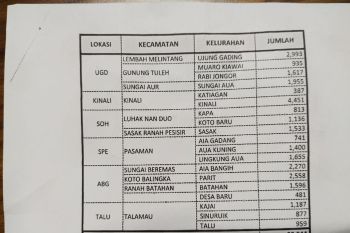 Menjelang lebaran, sebanyak 29.544 warga Pasbar segera dapat BLT minyak goreng dan sembako