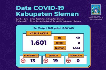 Sleman catat masih ada 1.601 kasus aktif COVID-19