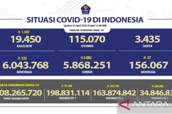 Angka kesembuhan COVID-19 bertambah 2.082 orang