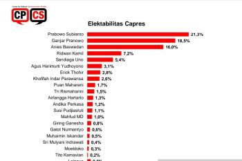 Survei CPCS: Prabowo masih unggul