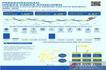 Inflasi gabungan dua kota Sultra pada April sebesar 1,65 persen