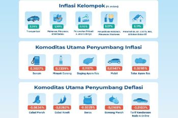 Alami inflasi, TPID Jateng lakukan empat kebijakan strategis