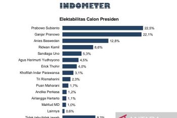Survei Indometer: Elektabilitas Prabowo dan Ganjar bersaing ketat