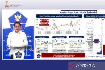 Jubir: Kasus positif COVID-19 Indonesia turun meski mobilitas tinggi