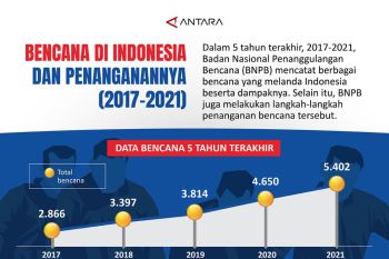 GPDRR 2022: Bencana di Indonesia dan penanganannya (2017-2021)
