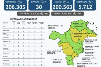 Samarinda beralih ke zona kuning  COVID-19
