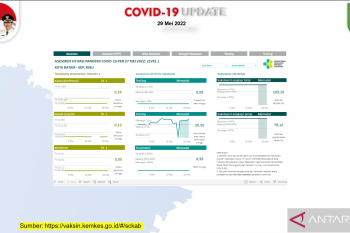 Hasil asesmen Kemenkes Batam PPKM Level 1 penanganan COVID-19