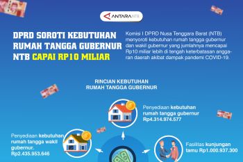 Kebutuhan rumah tangga Gubernur dan Wagub NTB Rp10 miliar