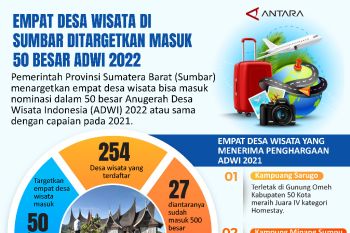 Empat desa wisata di Sumbar ditargetkan masuk 50 besar Adwi 2022