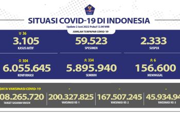 334 orang di Indonesia sembuh dari COVID-19, terbanyak di DKI Jakarta