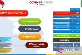 Tingkat kesembuhan COVID-19 di Kota Batam capai 97,03 persen