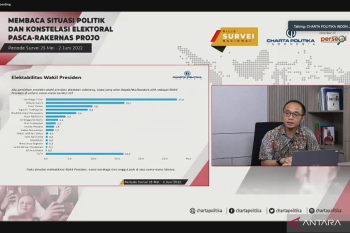 Sandiaga Uno dan Ridwan Kamil unggul sebagai cawapres