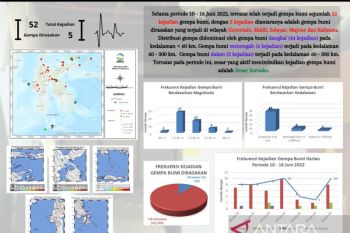 Sepekan,  terjadi 52 kali gempa di wilayah Sulawesi