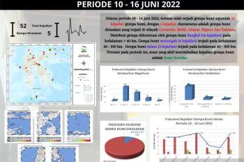 BMKG catat telah terjadi gempa 52 kali selama sepekan di wilayah Sulawesi