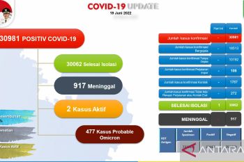 Tingkat kesembuhan dari COVID-19 di Batam capai 97, 034 persen