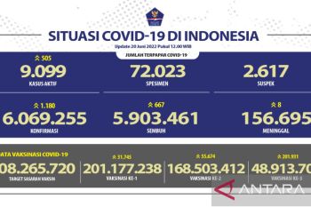 Kasus harian COVID-19 bertambah menjadi 1.180 orang
