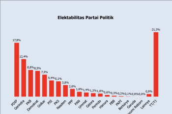 Survei : Elektabilitas NasDem turun setelah usung Anies, PSI naik