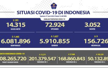 Kasus konfirmasi positif COVID-19 nasional bertambah 1.445 orang