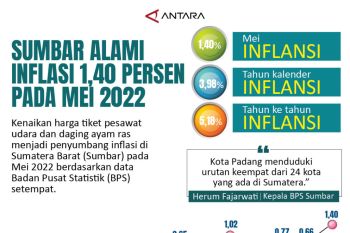 Sumbar alami inflasi 1,40 persen pada Mei 2022