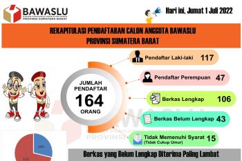 164 orang bersaing jadi calon anggota Bawaslu Sumbar