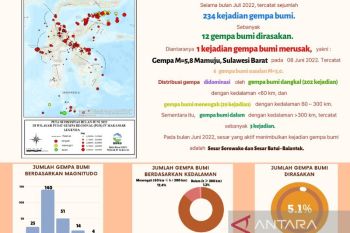 BMKG sebut terjadi gempa 234 kali selama Juni 2022 di wilayah Sulawesi