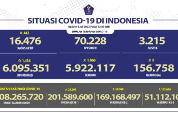 Kasus harian COVID-19 di Indonesia bertambah 1.434 orang