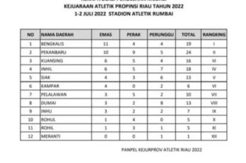 Bengkalis juara umum Kejurprov Atletik Riau