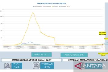 Dinkes Bogor catat grafik kasus positif COVID-19 terus naik
