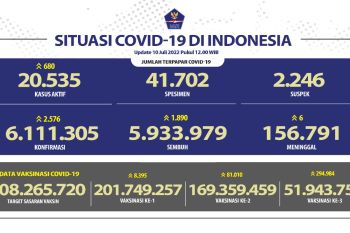 Angka positif COVID-19 harian bertambah 2.576 orang