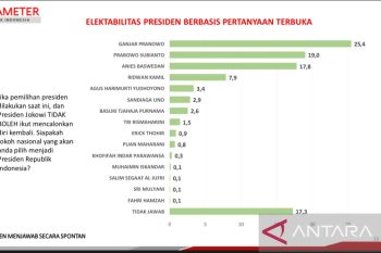 Survei Parameter Politik Indonesia , elektabilitas Ganjar unggul dengan capaian 25,4 persen
