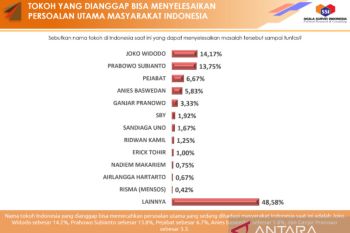 Survei: Jokowi dan Prabowo diyakini bisa atasi tiga persoalan utama RI