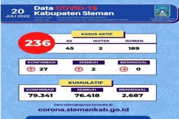 Kasus aktif COVID-19 Sleman bertambah 27 pasien