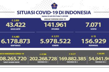 Kasus harian COVID-19 di Indonesia bertambah 6.483 orang