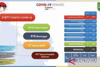 Tingkat kesembuhan dari COVID-19 di Batam capai 96,92 persen