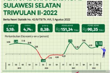 BPS: PDRB Sulsel capai Rp151,34 triliun pada triwulan II 2022