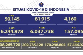 Kasus harian positif COVID-19 di Indonesia bertambah 4.279 orang