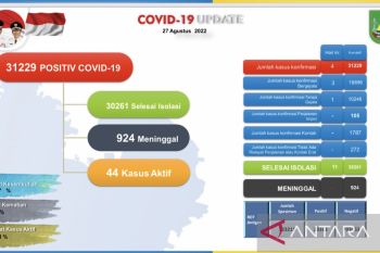 Tingkat kesembuhan dari COVID-19 di Batam capai 96,89 persen