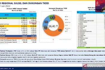 Kemenkeu : Realisasi penyaluran TKDD di Sulsel mencapai Rp16,41 triliun