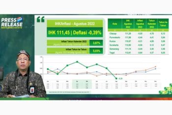 Harga telur naik, Jawa Tengah malah deflasi 0,39 persen pada Agustus 2022