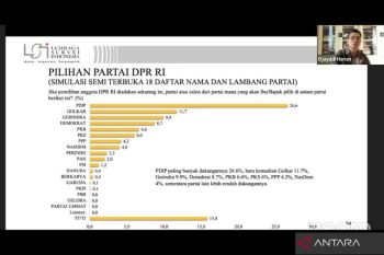 LSI: Elektabilitas PDI Perjuangan teratas