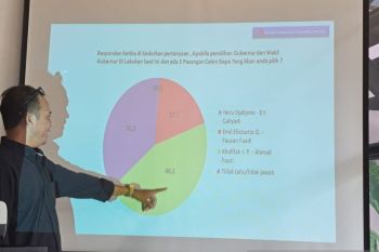 Survei ARCI: Simulasi duet Khofifah-Fauzi capai 40,1 persen