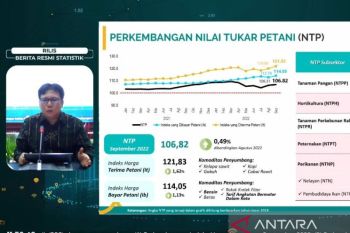 Farmer's exchange rate records increase in September 2022: BPS